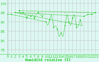 Courbe de l'humidit relative pour Sandnessjoen / Stokka