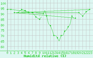 Courbe de l'humidit relative pour Shoream (UK)