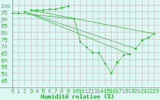 Courbe de l'humidit relative pour Mende - Chabrits (48)