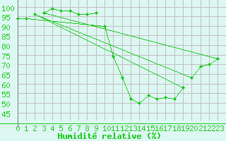 Courbe de l'humidit relative pour Saint Pierre-des-Tripiers (48)