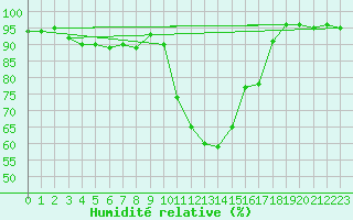 Courbe de l'humidit relative pour Cuprija