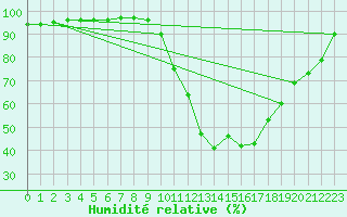 Courbe de l'humidit relative pour Mende - Chabrits (48)