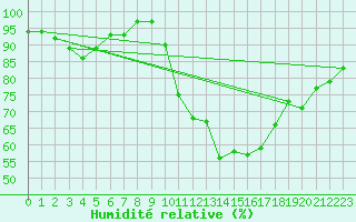 Courbe de l'humidit relative pour Ambrieu (01)