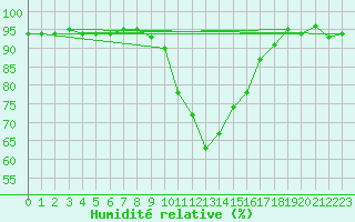 Courbe de l'humidit relative pour Vanclans (25)