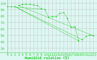 Courbe de l'humidit relative pour Ste (34)