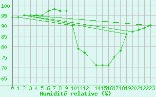 Courbe de l'humidit relative pour Horrues (Be)