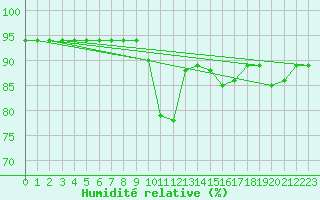 Courbe de l'humidit relative pour Selonnet - Chabanon (04)