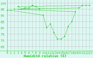 Courbe de l'humidit relative pour Ble - Binningen (Sw)