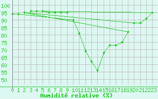 Courbe de l'humidit relative pour Dax (40)