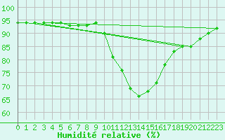 Courbe de l'humidit relative pour Castellbell i el Vilar (Esp)