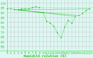 Courbe de l'humidit relative pour Amiens - Dury (80)