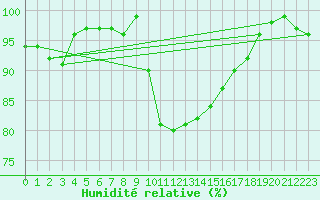 Courbe de l'humidit relative pour Leconfield