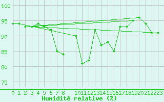 Courbe de l'humidit relative pour Josvafo