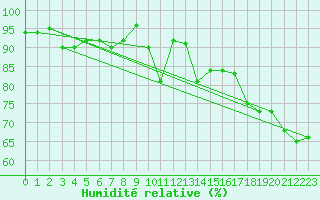 Courbe de l'humidit relative pour Gttingen