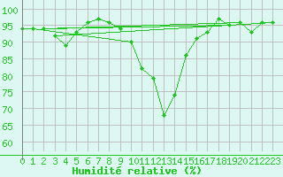 Courbe de l'humidit relative pour Gottfrieding