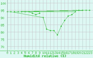 Courbe de l'humidit relative pour Trysil Vegstasjon