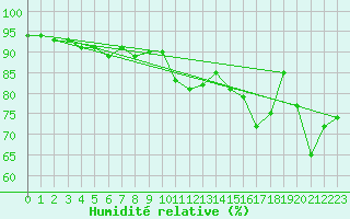 Courbe de l'humidit relative pour Halten Fyr