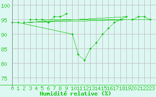 Courbe de l'humidit relative pour Radstadt