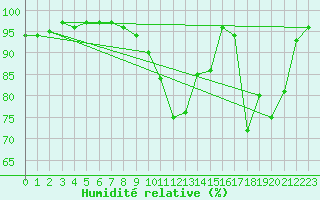 Courbe de l'humidit relative pour Ble / Mulhouse (68)