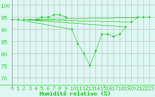 Courbe de l'humidit relative pour Villemurlin (45)
