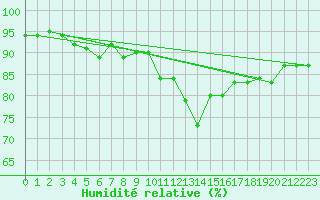 Courbe de l'humidit relative pour Ullensvang Forsoks.