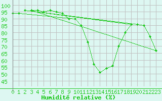 Courbe de l'humidit relative pour Naut Aran, Arties