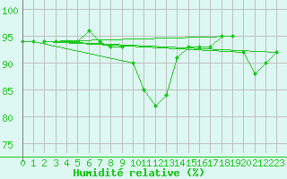 Courbe de l'humidit relative pour Lieksa Lampela