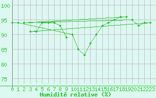 Courbe de l'humidit relative pour Puumala Kk Urheilukentta