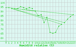 Courbe de l'humidit relative pour Pordic (22)