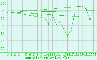 Courbe de l'humidit relative pour Les Eplatures - La Chaux-de-Fonds (Sw)