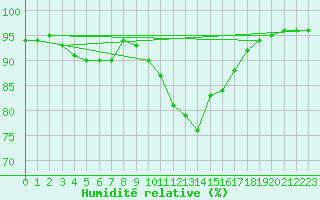Courbe de l'humidit relative pour Leconfield