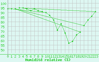 Courbe de l'humidit relative pour Cointe - Lige (Be)