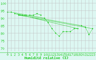 Courbe de l'humidit relative pour Kittila Sammaltunturi