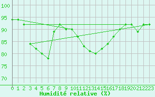 Courbe de l'humidit relative pour Saint-Jean-de-Liversay (17)