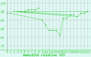 Courbe de l'humidit relative pour Berson (33)