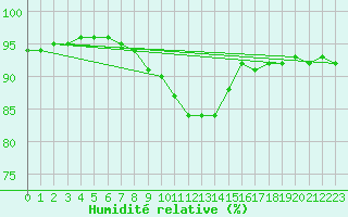 Courbe de l'humidit relative pour Poitiers (86)