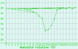 Courbe de l'humidit relative pour Saint-Hubert (Be)