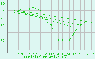 Courbe de l'humidit relative pour Roissy (95)