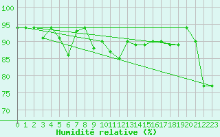 Courbe de l'humidit relative pour Camborne