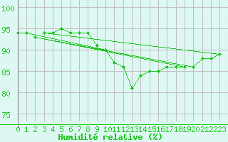 Courbe de l'humidit relative pour Varkaus Kosulanniemi