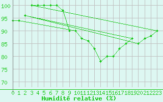 Courbe de l'humidit relative pour Bremervoerde