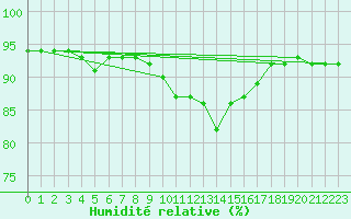 Courbe de l'humidit relative pour Haegen (67)