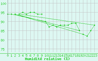 Courbe de l'humidit relative pour Ruhnu