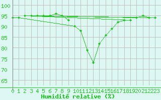 Courbe de l'humidit relative pour Bischofshofen