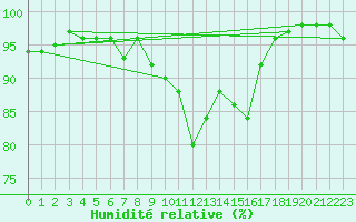 Courbe de l'humidit relative pour Croisette (62)