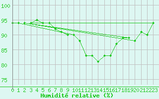 Courbe de l'humidit relative pour Dounoux (88)