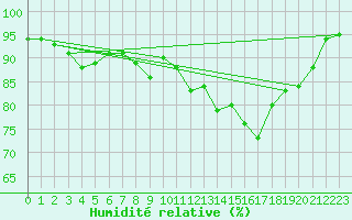 Courbe de l'humidit relative pour Troyes (10)