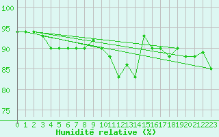 Courbe de l'humidit relative pour Bremerhaven