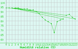 Courbe de l'humidit relative pour Beaucroissant (38)