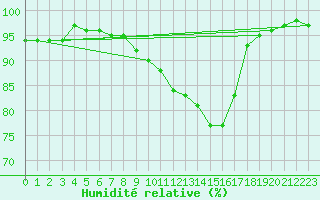 Courbe de l'humidit relative pour Metz (57)